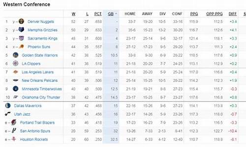 西部nba最新排名第几_nba西部球队排名最新